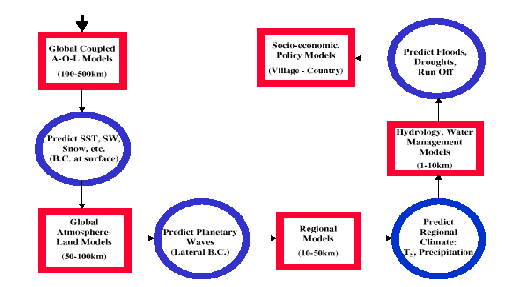 Schematic image of 
downscaling of planetary-scale ocean-atmosphere model forecasts to socio-economic models for individual 
communities by a succession of finer spatial and temporal scale models
 
of the atmospheric circulation and hydrological cycle.