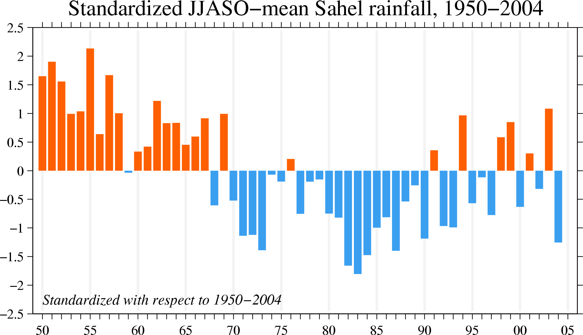 sahel drought graph