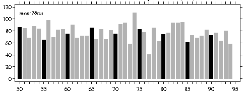 Time series plot of 
 Winter season averages.