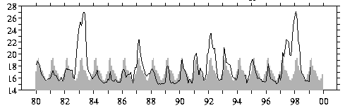 Image shows 1982-83, 1987-83, 
1991, 1991-92, and 1993 warm episodes as amplifications of the 
climatological warm season.  1997-98 exhibits two clear peaks in SST.