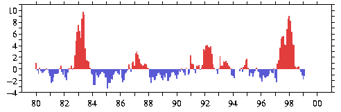 Image shows 1982-83 and 1997-98 
warm episodes, and several minor temporally-coherent fluctuations.
