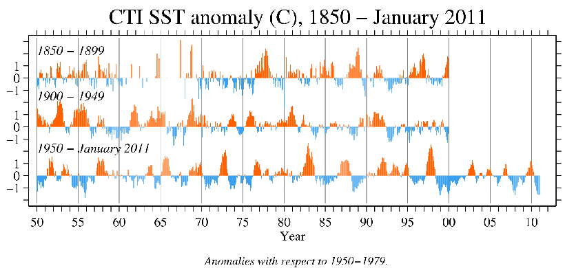 Image of 
1850 - January 2011 cold tongue index values.  Digital values provided below.