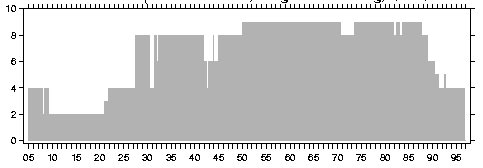 Image shows at least 2 grid boxes contributing in 1905-96, and 8 
or 9 between the mid-1920s and mid-1980s.