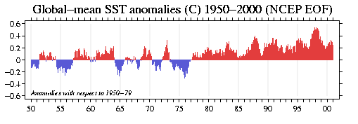 Image of SST.  Magnitudes typically <0.2C with larger values 
beginning in 1987.
