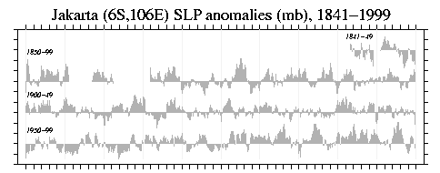Typical SLP anomaly fluctuations of 1 mb