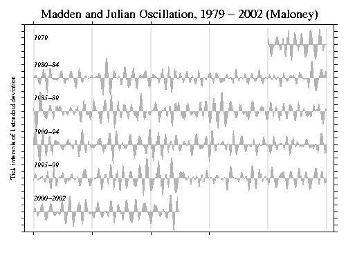 Madden and Julian Oscillation (MJO) time series