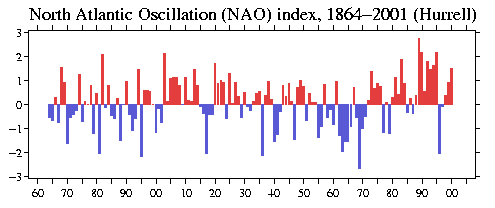 Image shows significant 
decadal variability in the index, with positive values in 1903-14, 
1920-37, and 1973-95; and negative values throughout the
1950s-60s.