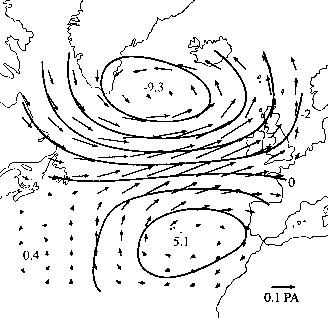 Image shows SLP anomalies of one sign 
centered at 60N, 30W and of opposite sign centered at 36N, 20W, with 
friction-influenced geostrophic surface wind anomalies.  The largest wind 
anomalies are along the SLP node-line and about the northern 
center-of-action.  The pattern fills the north Atlantic.