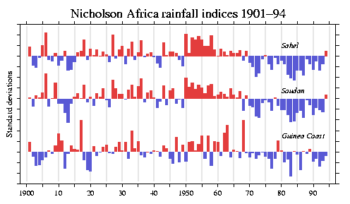 Plot of Sahel, Soudan, and Guinea 
Coast annual rainfall.