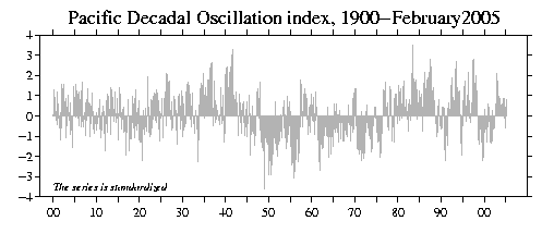 Plot of monthly PDO values.