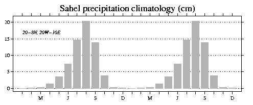 Climatological rainfall time series.  Described below.