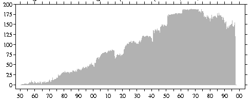 Image shows <10 grid boxes for 1851-1870, linear increase to 150 by 
1950, max of 190 in 1960s, decreasing trend to 150 in 1990s.