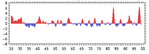 Image shows 1982-83 and 1997-98 warm events dominating the variability.  Also 
notable is decadal variability of the beginning of the series with 
warm (cool) anomalies in 1925-30 and 1939-45 (1933-38) ---- is this real?