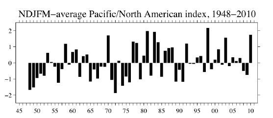 Similar characteristics 
to the monthly data.