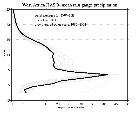 Latitude
profile for 2004 and the climatology.  Diminished rainfall in 2004 is 
mostly on the southern, wetter portion of the index region.